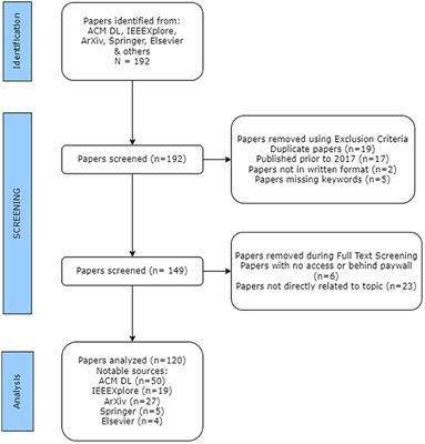 Exploring gender biases in ML and AI academic research through systematic literature review